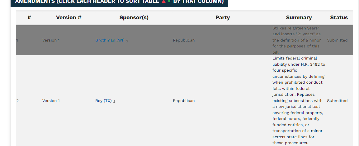 # Version # Sponsor(s) Party Summary Status
1 Version 1 Grothman (WI) Republican Strikes "eighteen years" and inserts "21 years" as the definition of a minor for the purposes of this bill. Submitted
2 Version 1 Roy (TX) Republican Limits federal criminal liability under H.R. 3492 to four specific circumstances by defining when prohibited conduct falls within federal jurisdiction. Replaces existing subsections with a new jurisdictional test covering federal property, federal actors, federally funded entities, or transportation of a minor across state lines for these procedures. Submitted