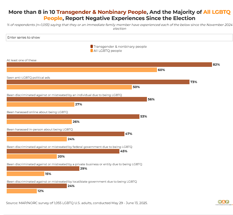more than 8 in 10 transgender and nonbinary people and the majroity of all lgbtq+ people report negative experiences since the election.